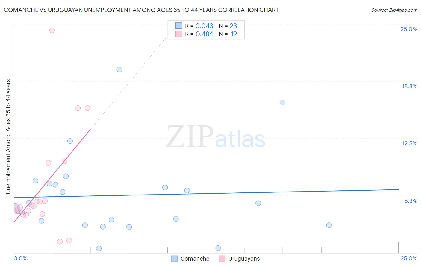 Comanche vs Uruguayan Unemployment Among Ages 35 to 44 years