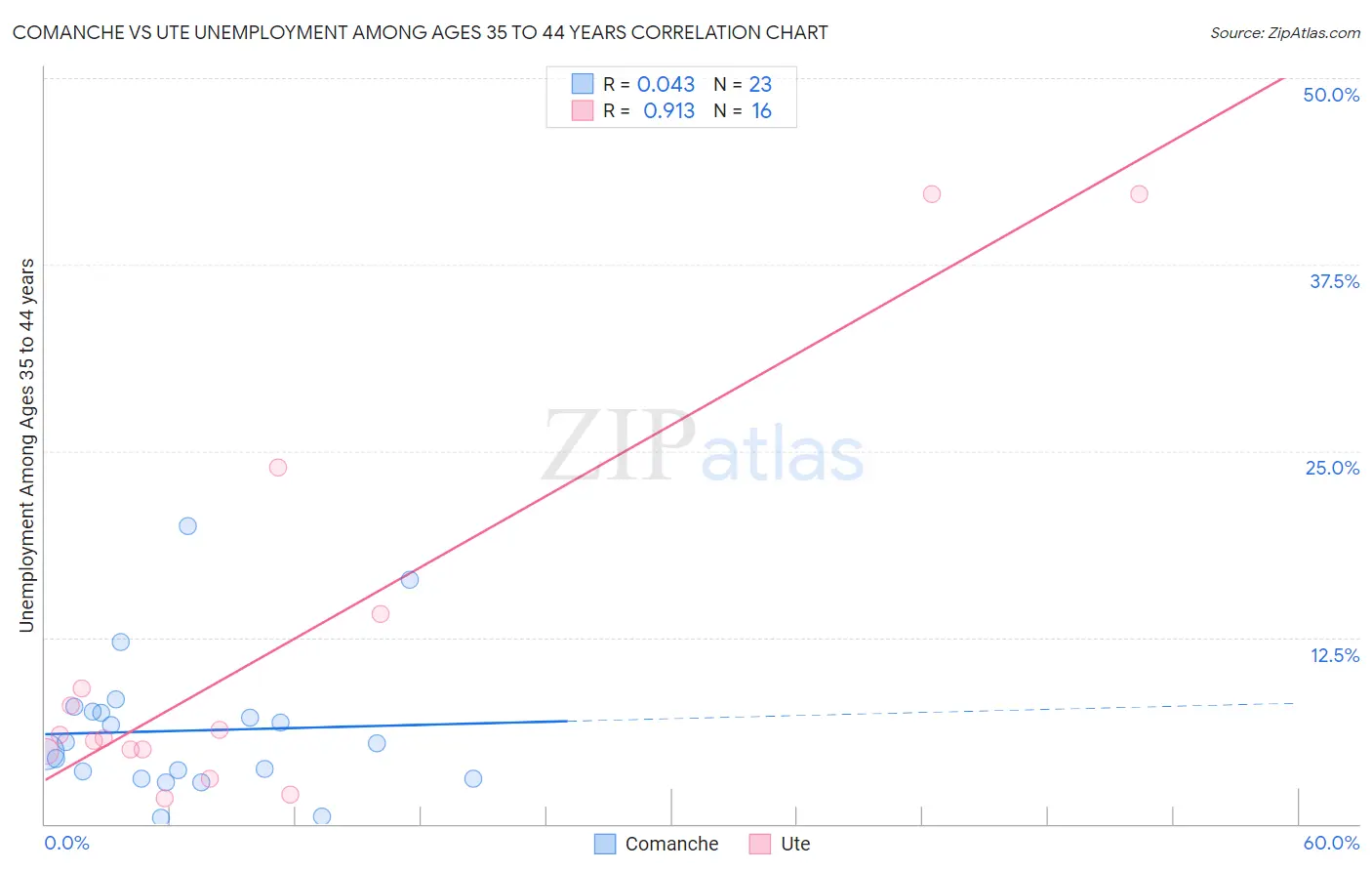 Comanche vs Ute Unemployment Among Ages 35 to 44 years