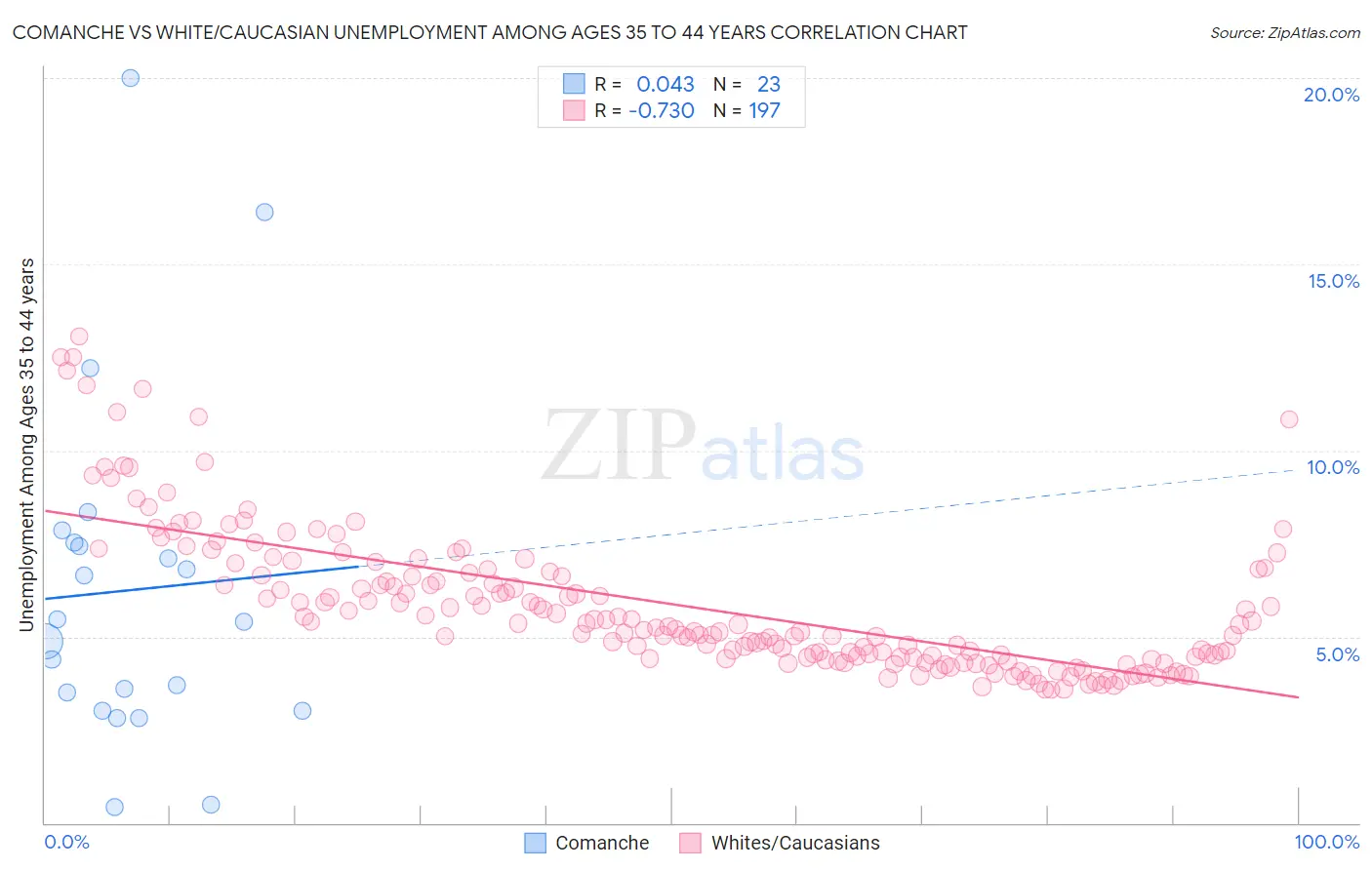 Comanche vs White/Caucasian Unemployment Among Ages 35 to 44 years