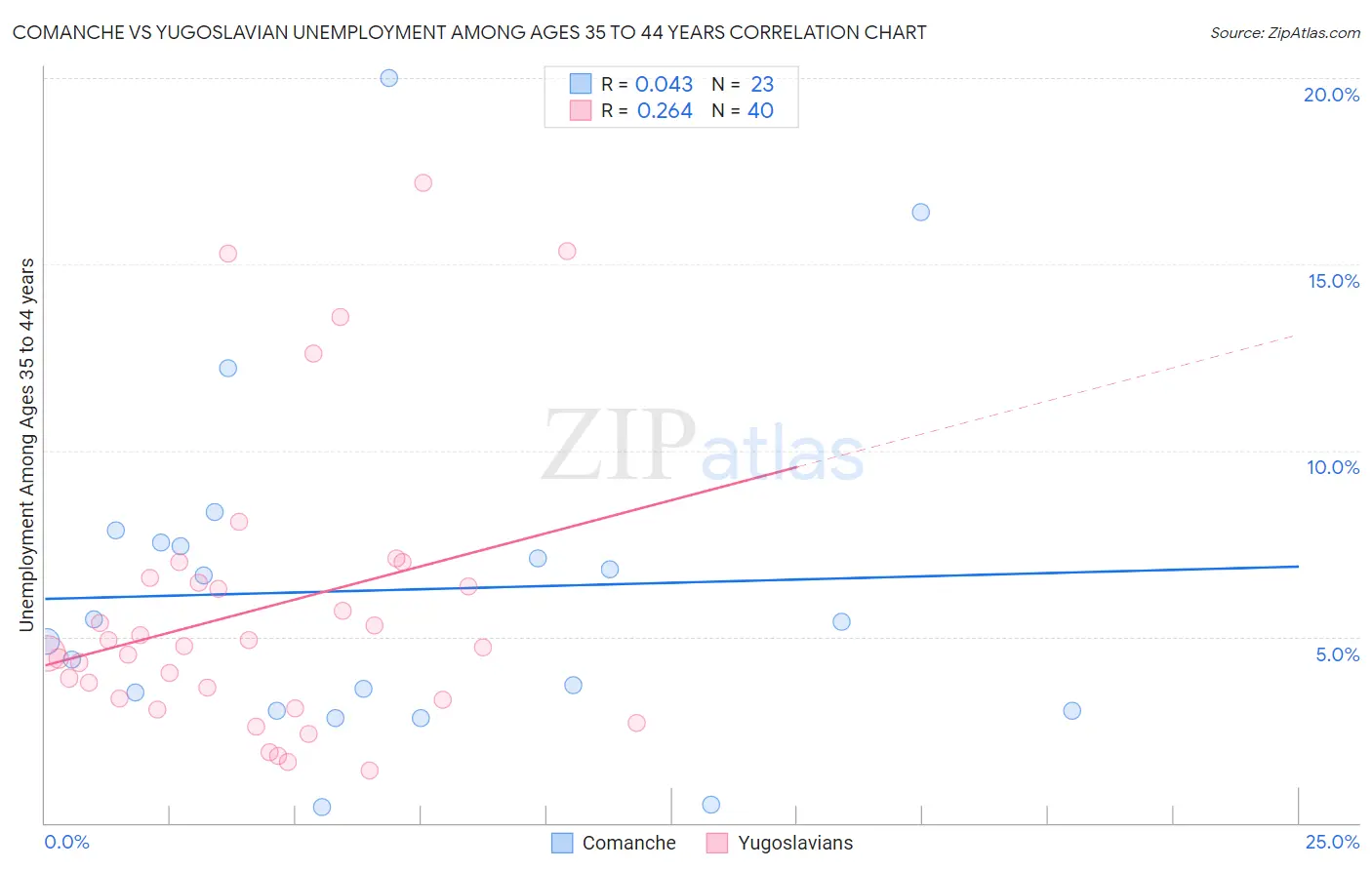 Comanche vs Yugoslavian Unemployment Among Ages 35 to 44 years