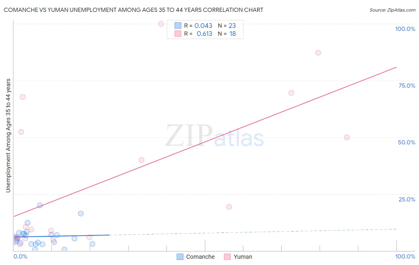 Comanche vs Yuman Unemployment Among Ages 35 to 44 years