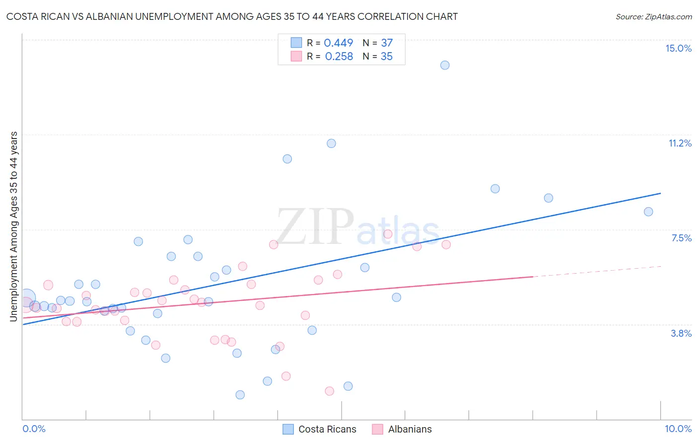 Costa Rican vs Albanian Unemployment Among Ages 35 to 44 years