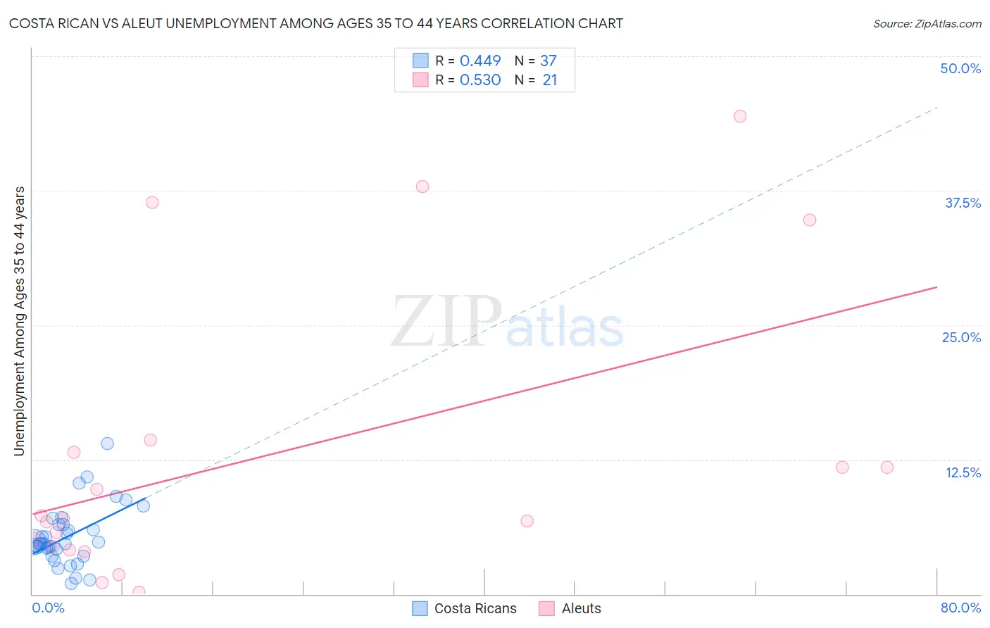 Costa Rican vs Aleut Unemployment Among Ages 35 to 44 years