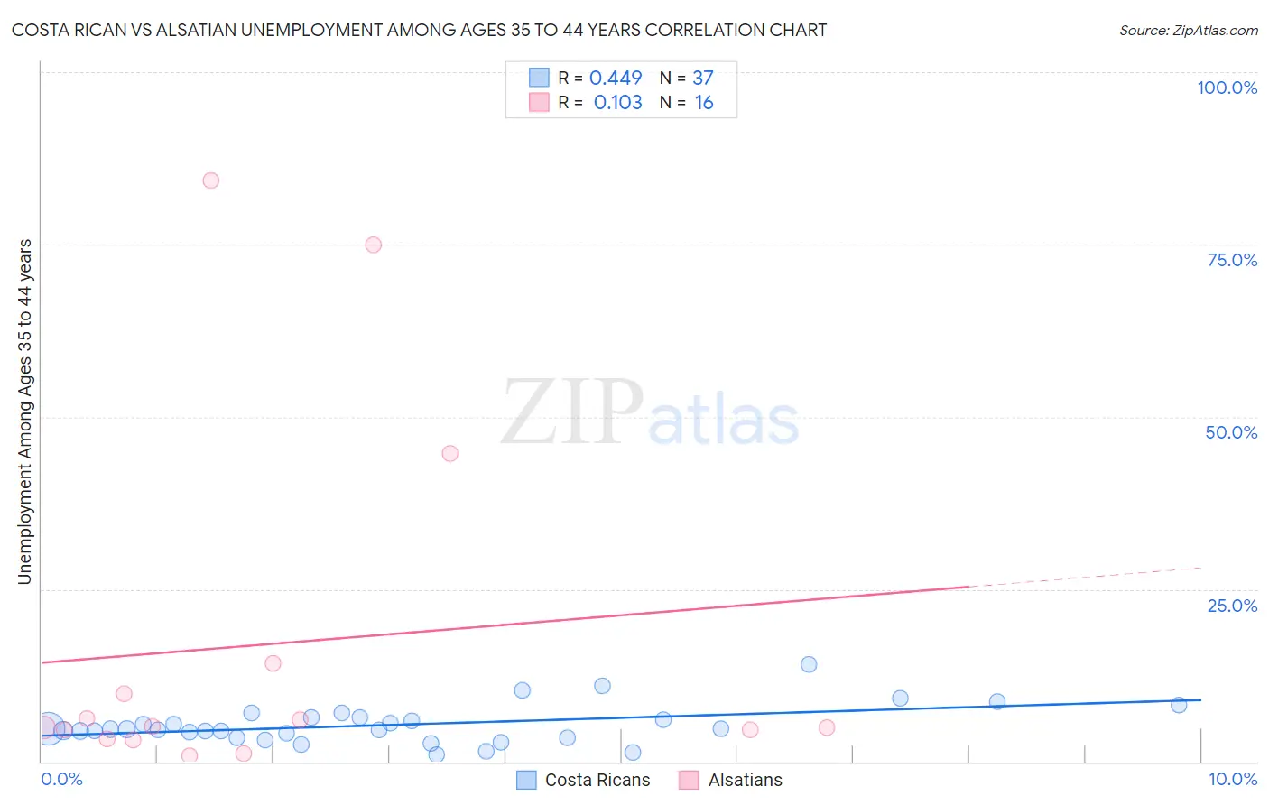 Costa Rican vs Alsatian Unemployment Among Ages 35 to 44 years