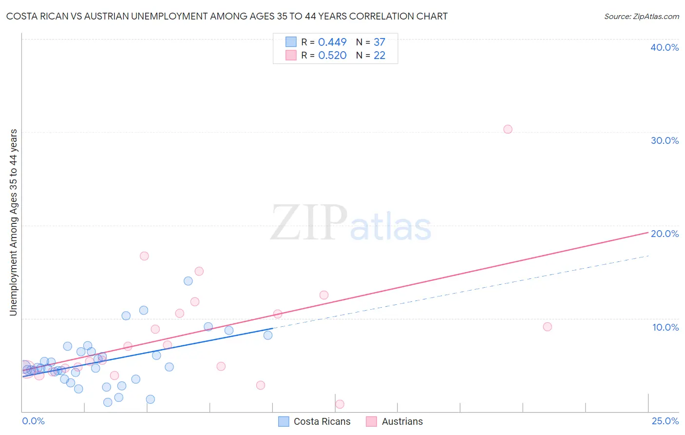 Costa Rican vs Austrian Unemployment Among Ages 35 to 44 years