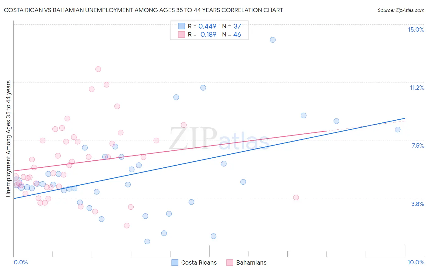 Costa Rican vs Bahamian Unemployment Among Ages 35 to 44 years