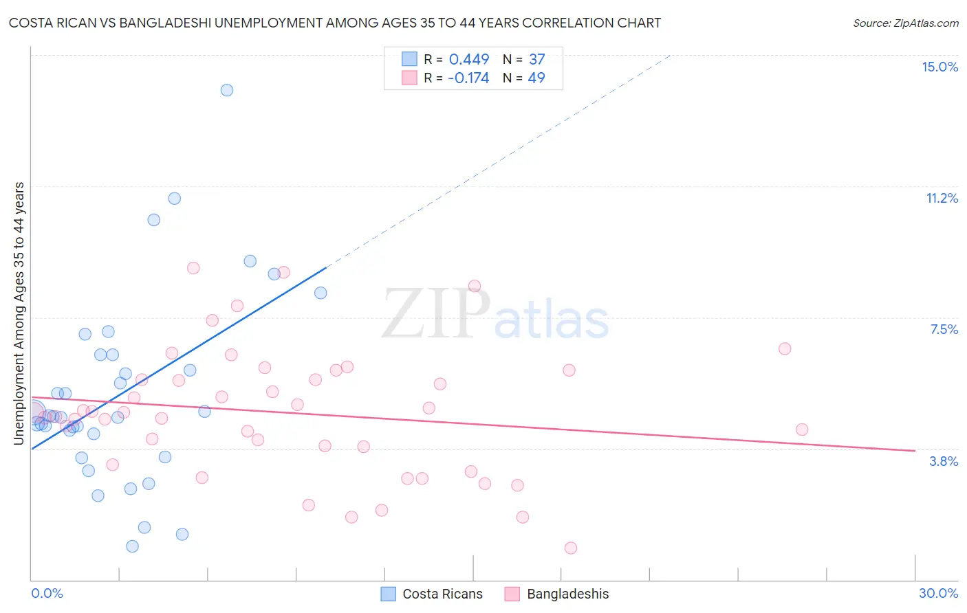 Costa Rican vs Bangladeshi Unemployment Among Ages 35 to 44 years