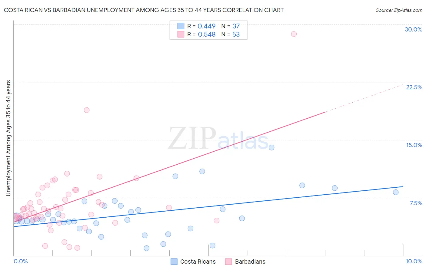 Costa Rican vs Barbadian Unemployment Among Ages 35 to 44 years