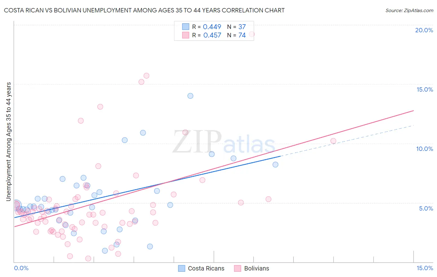 Costa Rican vs Bolivian Unemployment Among Ages 35 to 44 years