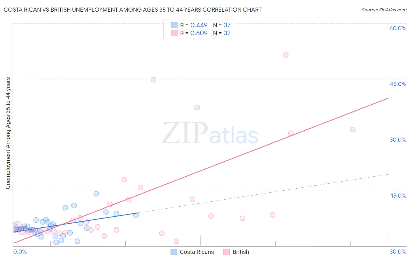Costa Rican vs British Unemployment Among Ages 35 to 44 years
