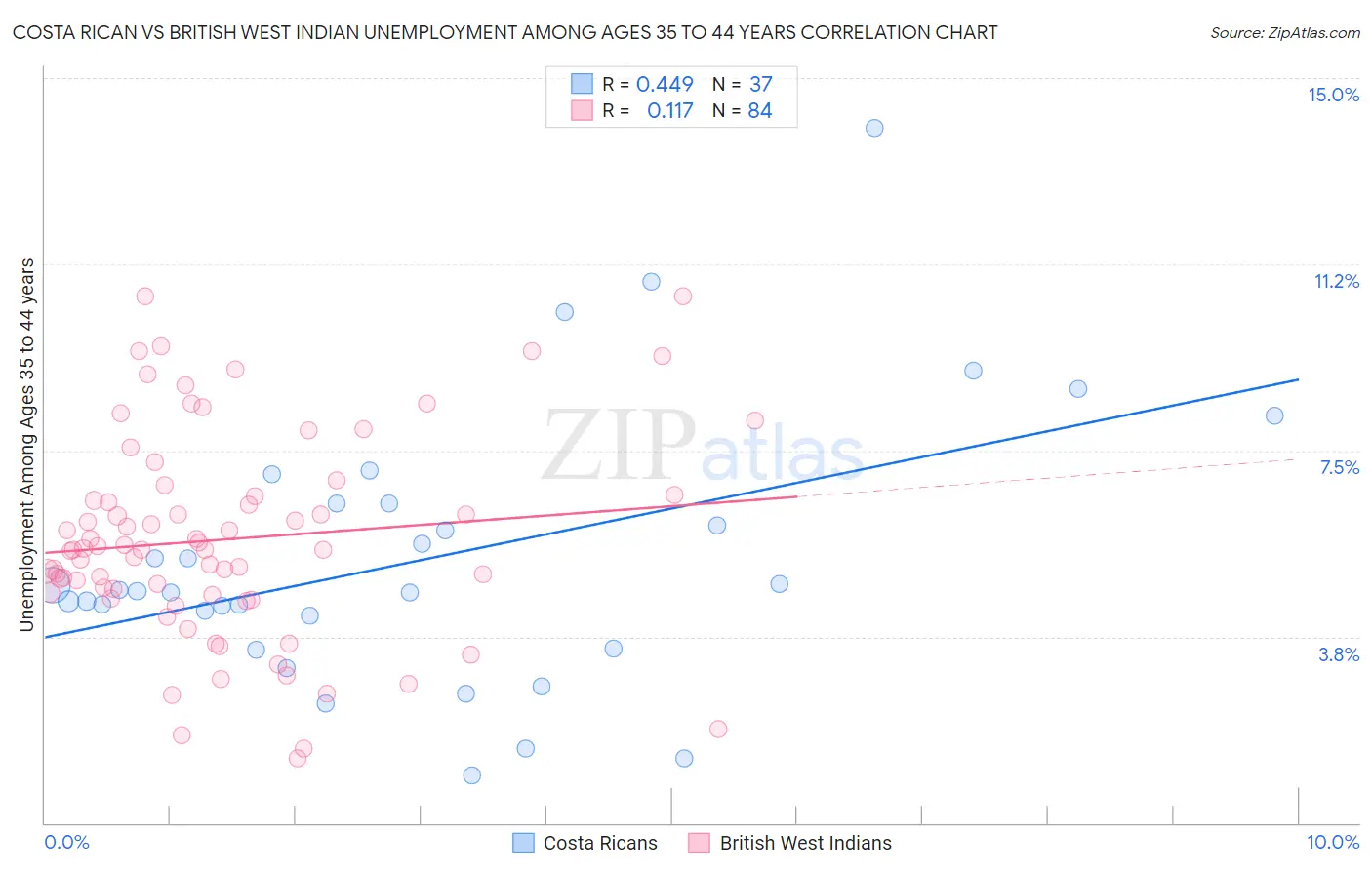 Costa Rican vs British West Indian Unemployment Among Ages 35 to 44 years