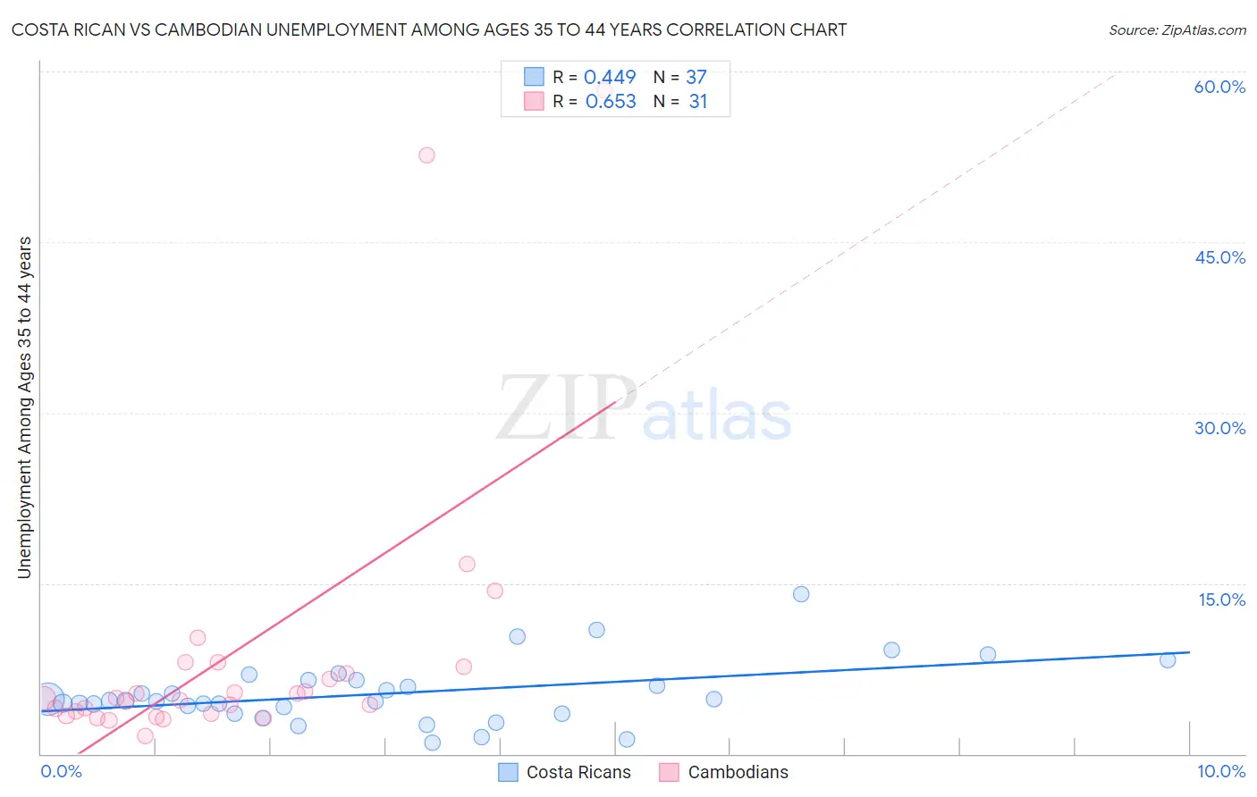 Costa Rican vs Cambodian Unemployment Among Ages 35 to 44 years