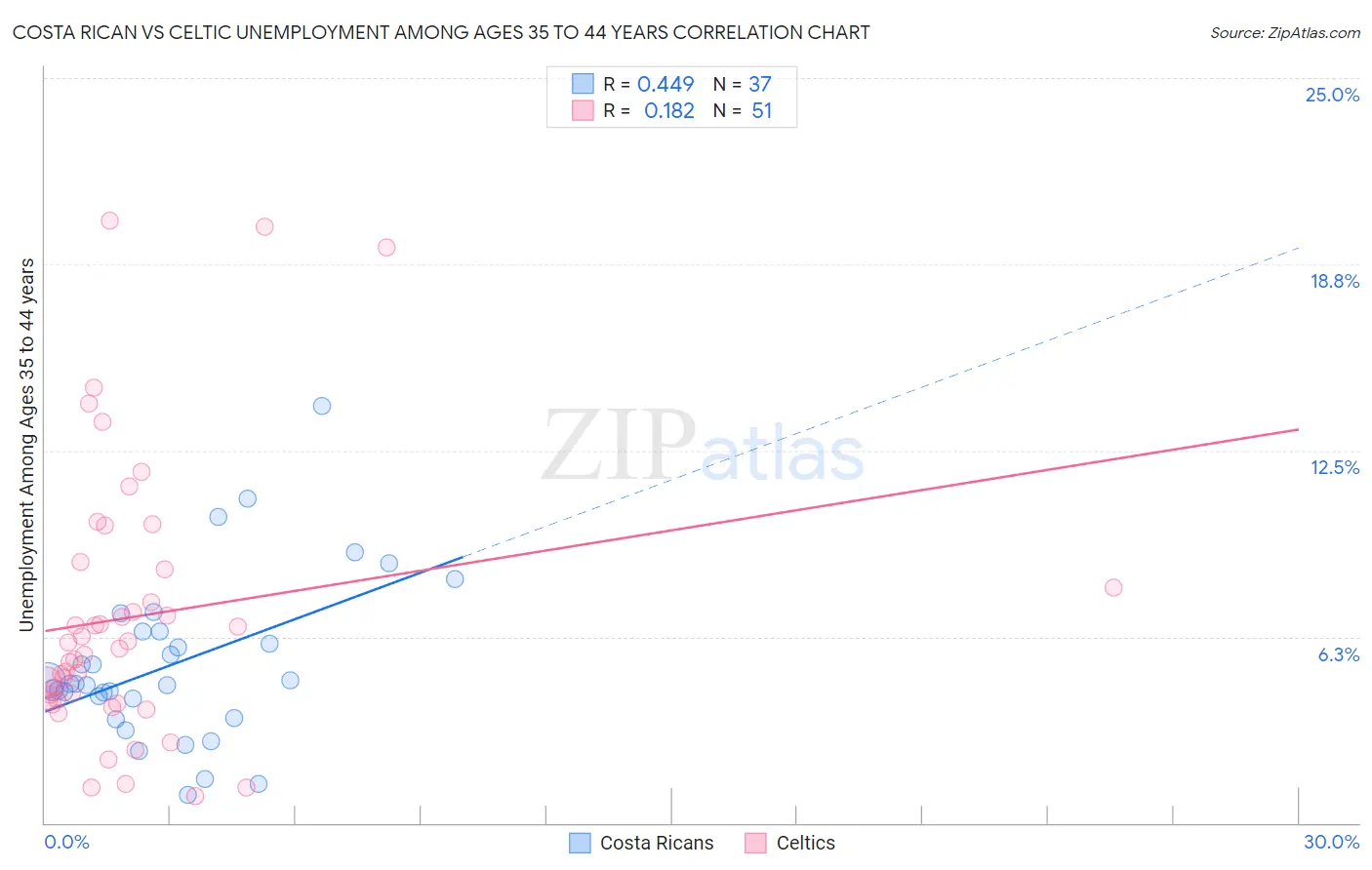 Costa Rican vs Celtic Unemployment Among Ages 35 to 44 years