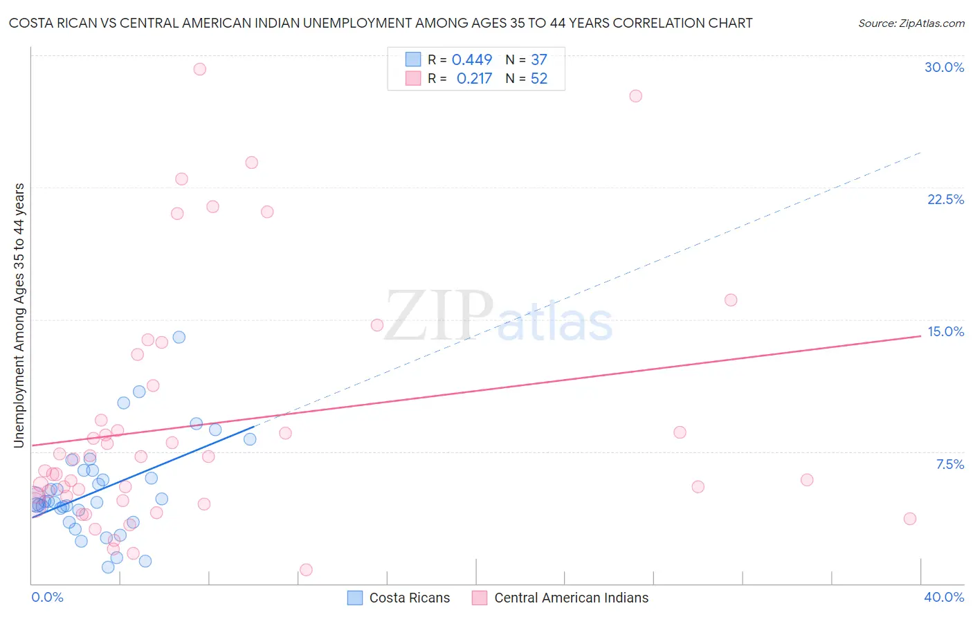 Costa Rican vs Central American Indian Unemployment Among Ages 35 to 44 years