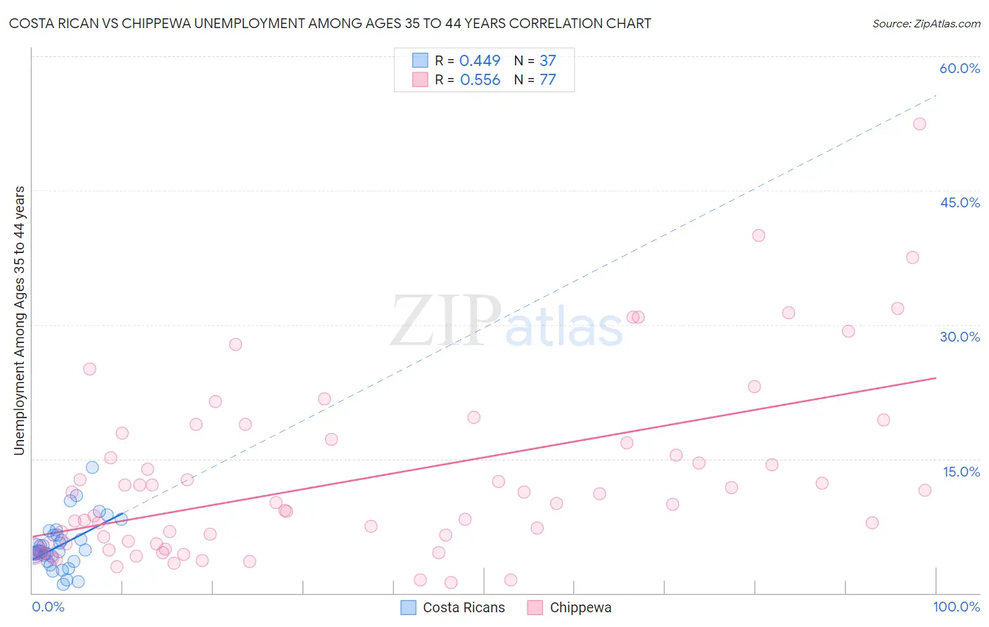 Costa Rican vs Chippewa Unemployment Among Ages 35 to 44 years