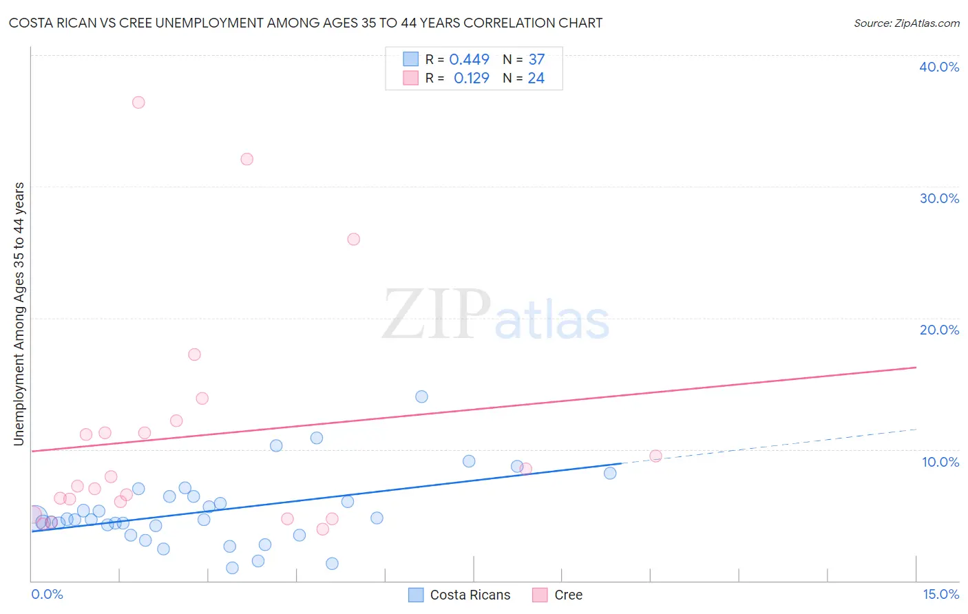 Costa Rican vs Cree Unemployment Among Ages 35 to 44 years