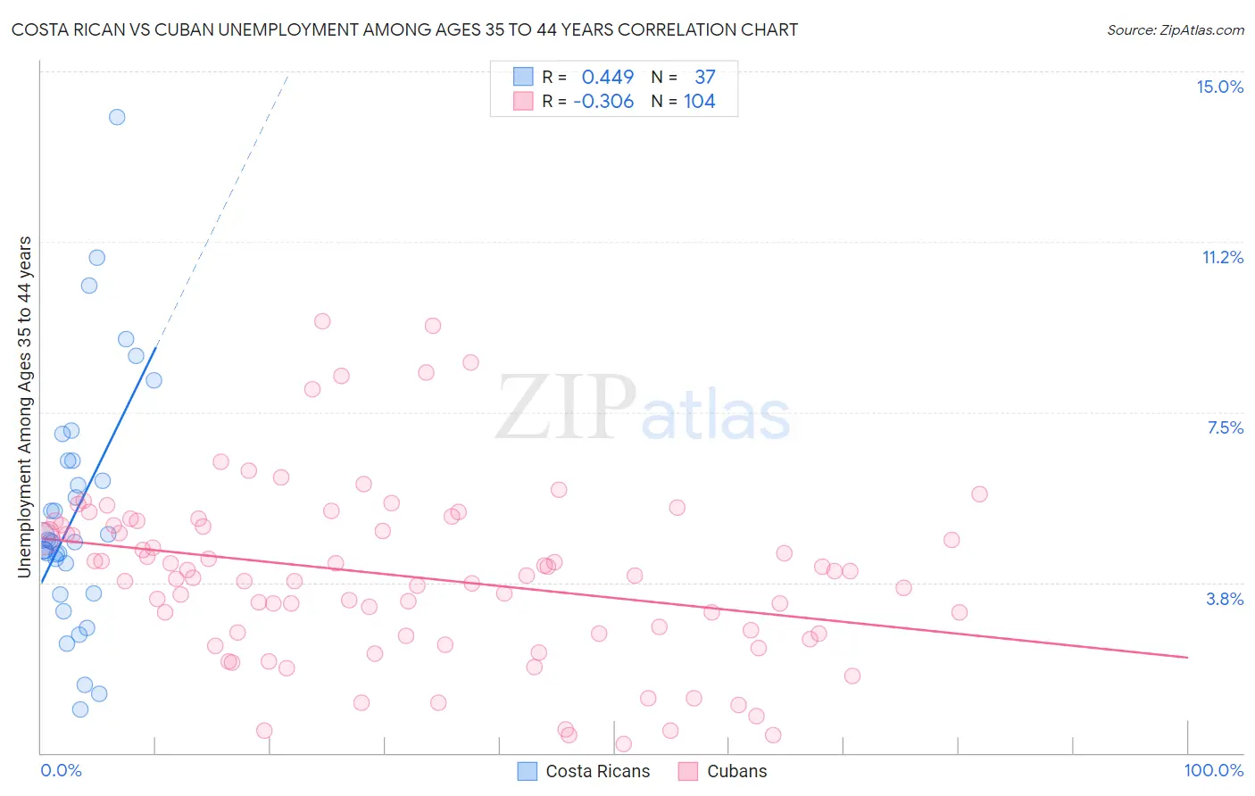 Costa Rican vs Cuban Unemployment Among Ages 35 to 44 years