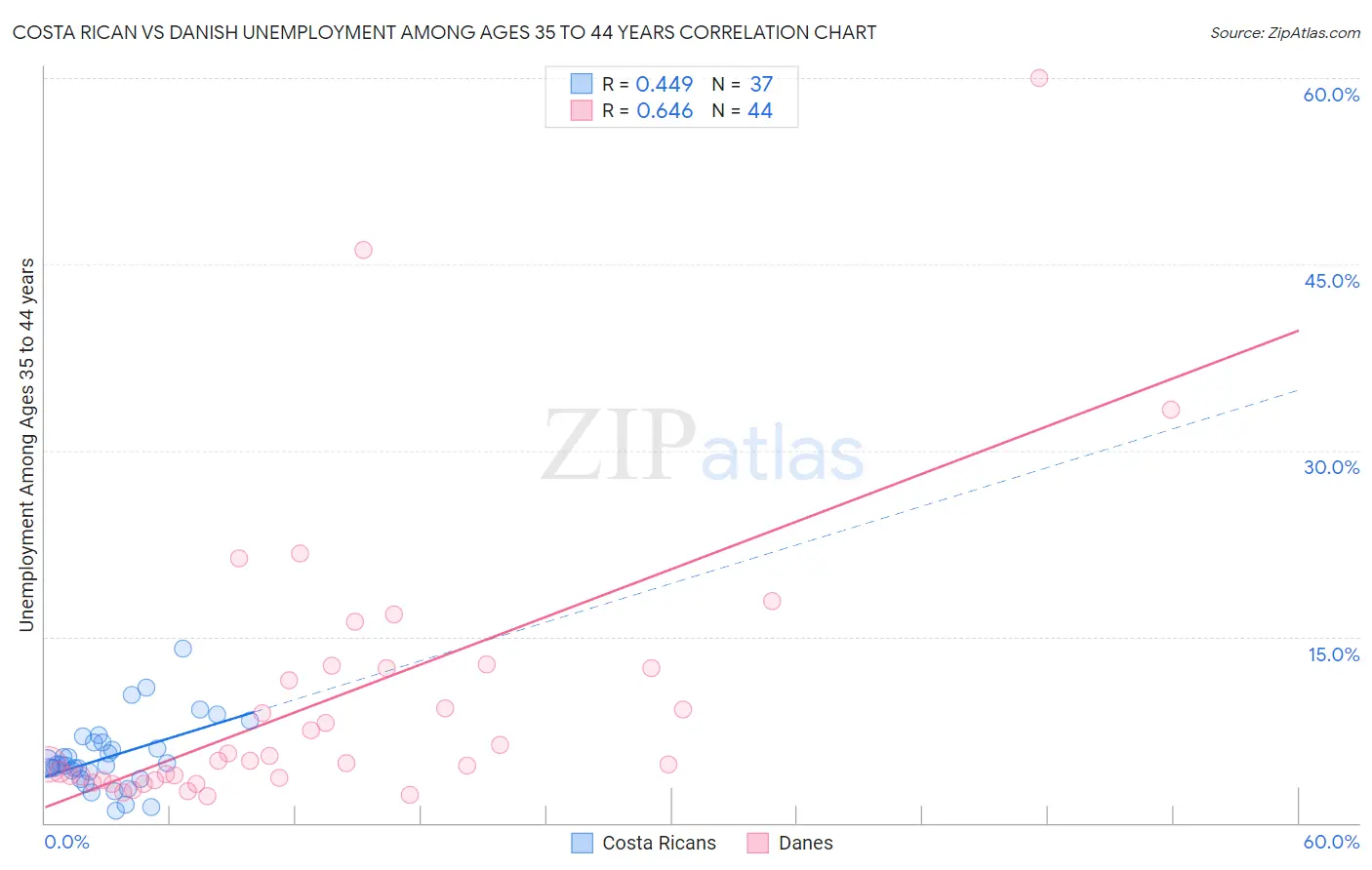 Costa Rican vs Danish Unemployment Among Ages 35 to 44 years