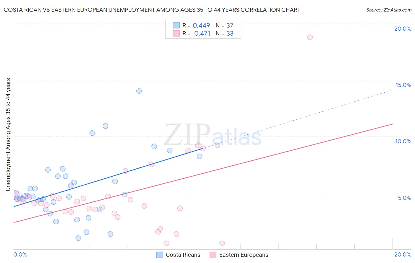Costa Rican vs Eastern European Unemployment Among Ages 35 to 44 years