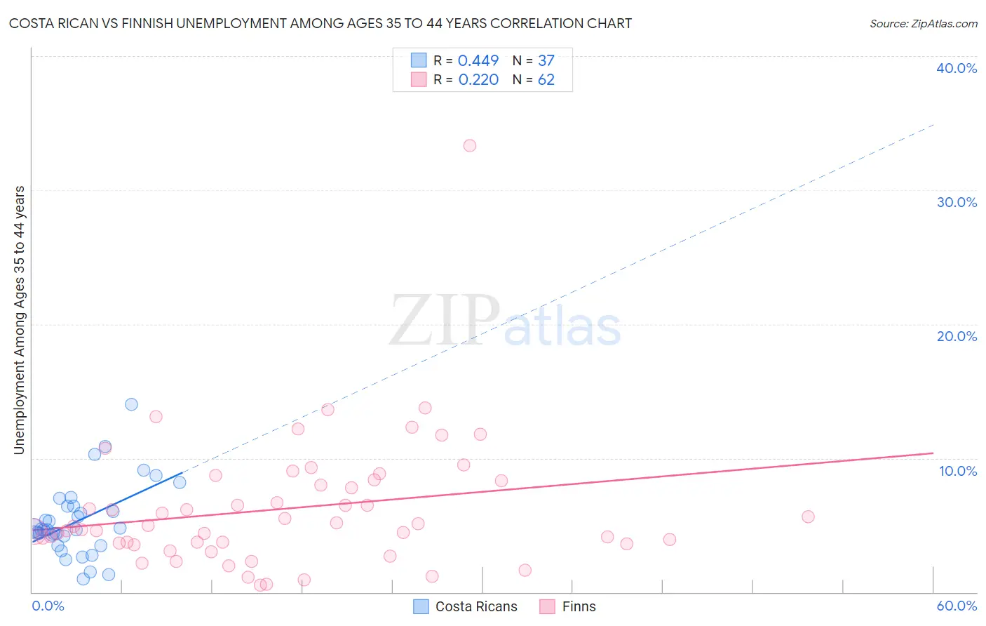 Costa Rican vs Finnish Unemployment Among Ages 35 to 44 years