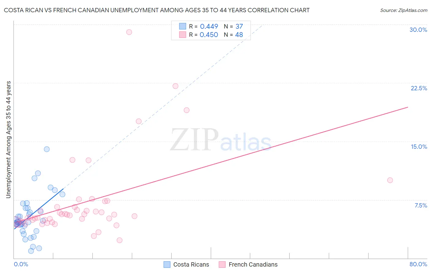 Costa Rican vs French Canadian Unemployment Among Ages 35 to 44 years