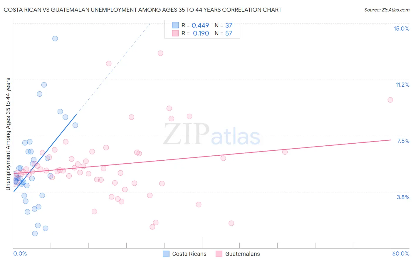 Costa Rican vs Guatemalan Unemployment Among Ages 35 to 44 years