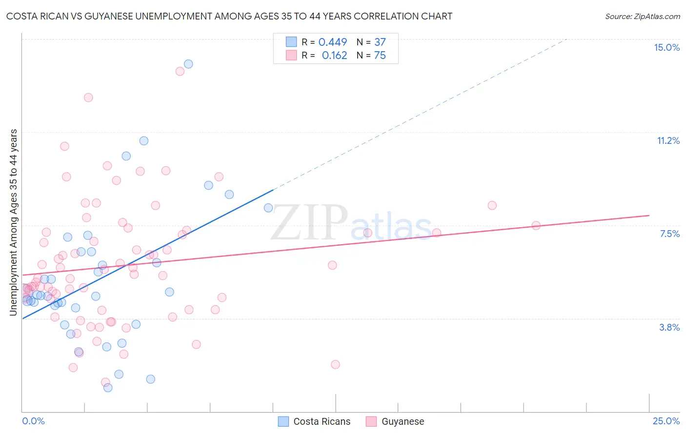 Costa Rican vs Guyanese Unemployment Among Ages 35 to 44 years