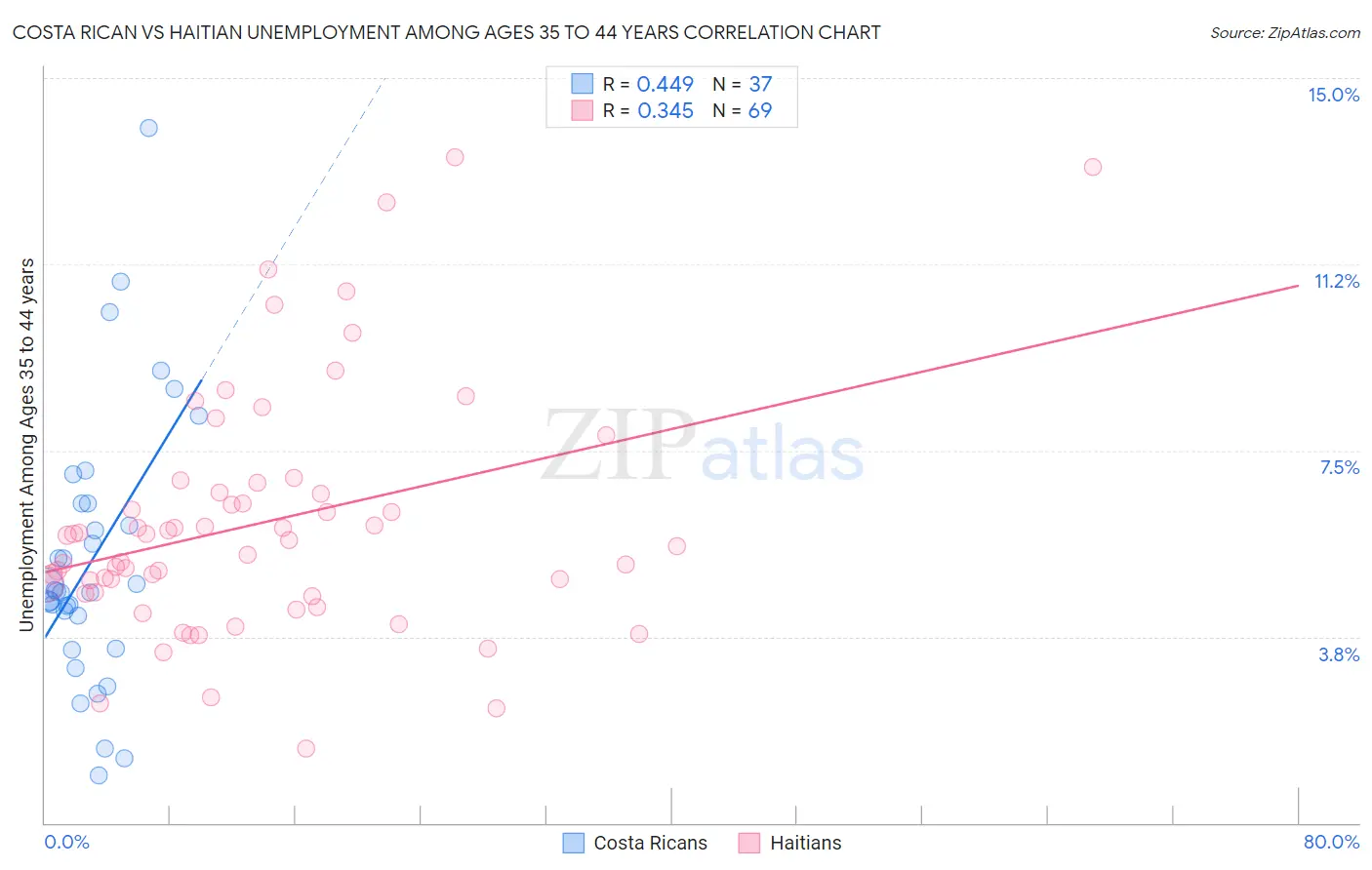 Costa Rican vs Haitian Unemployment Among Ages 35 to 44 years