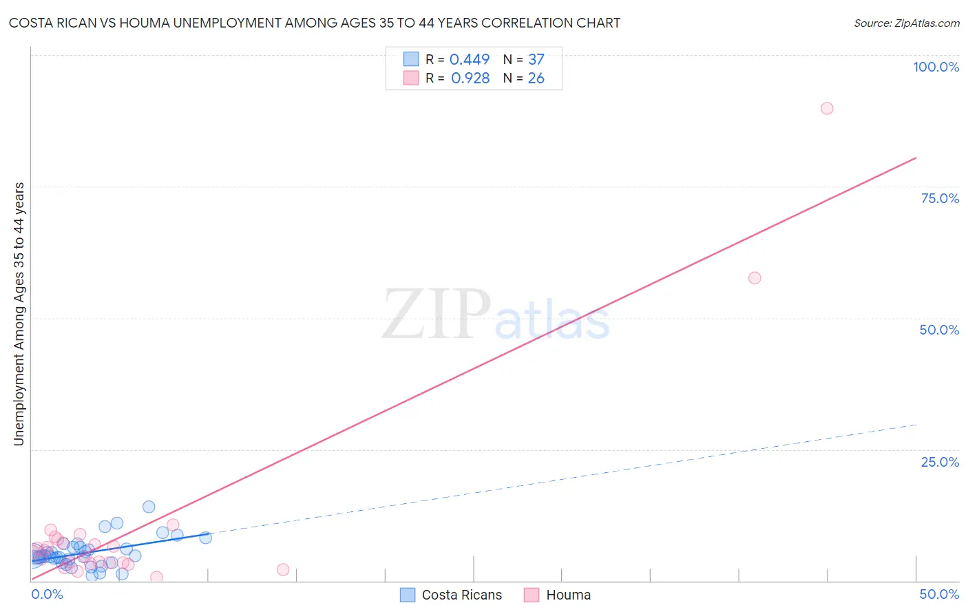 Costa Rican vs Houma Unemployment Among Ages 35 to 44 years