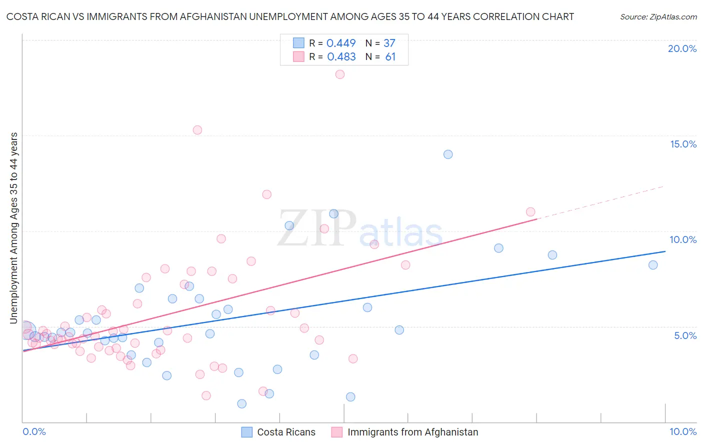 Costa Rican vs Immigrants from Afghanistan Unemployment Among Ages 35 to 44 years