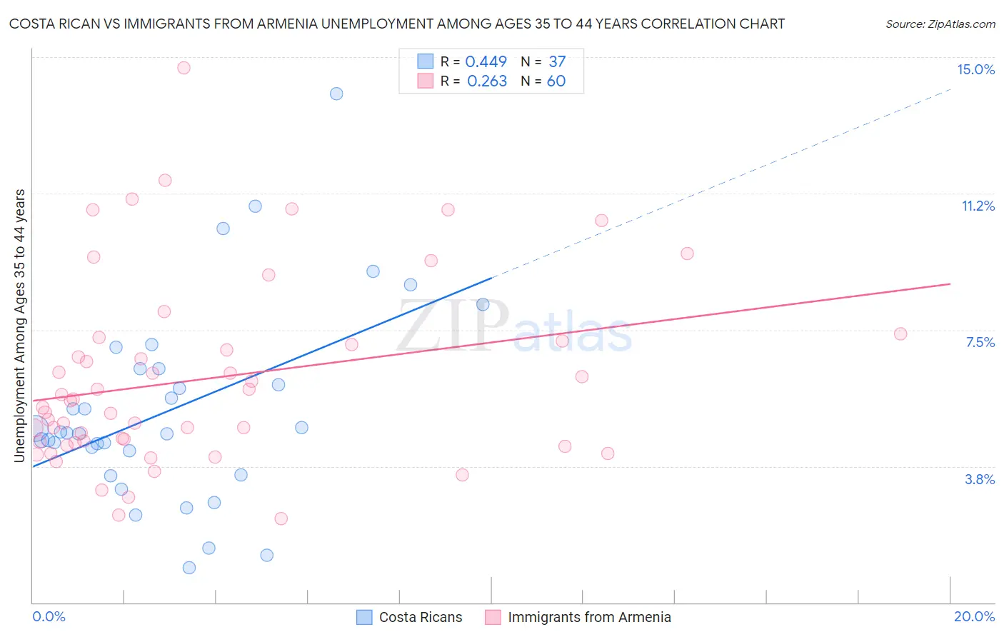 Costa Rican vs Immigrants from Armenia Unemployment Among Ages 35 to 44 years