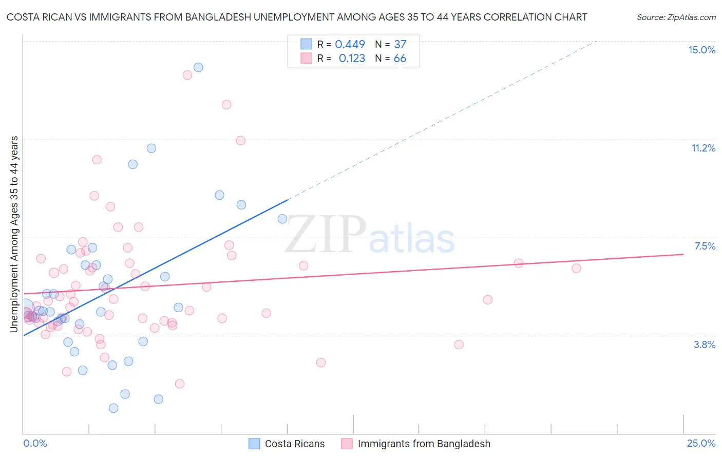 Costa Rican vs Immigrants from Bangladesh Unemployment Among Ages 35 to 44 years