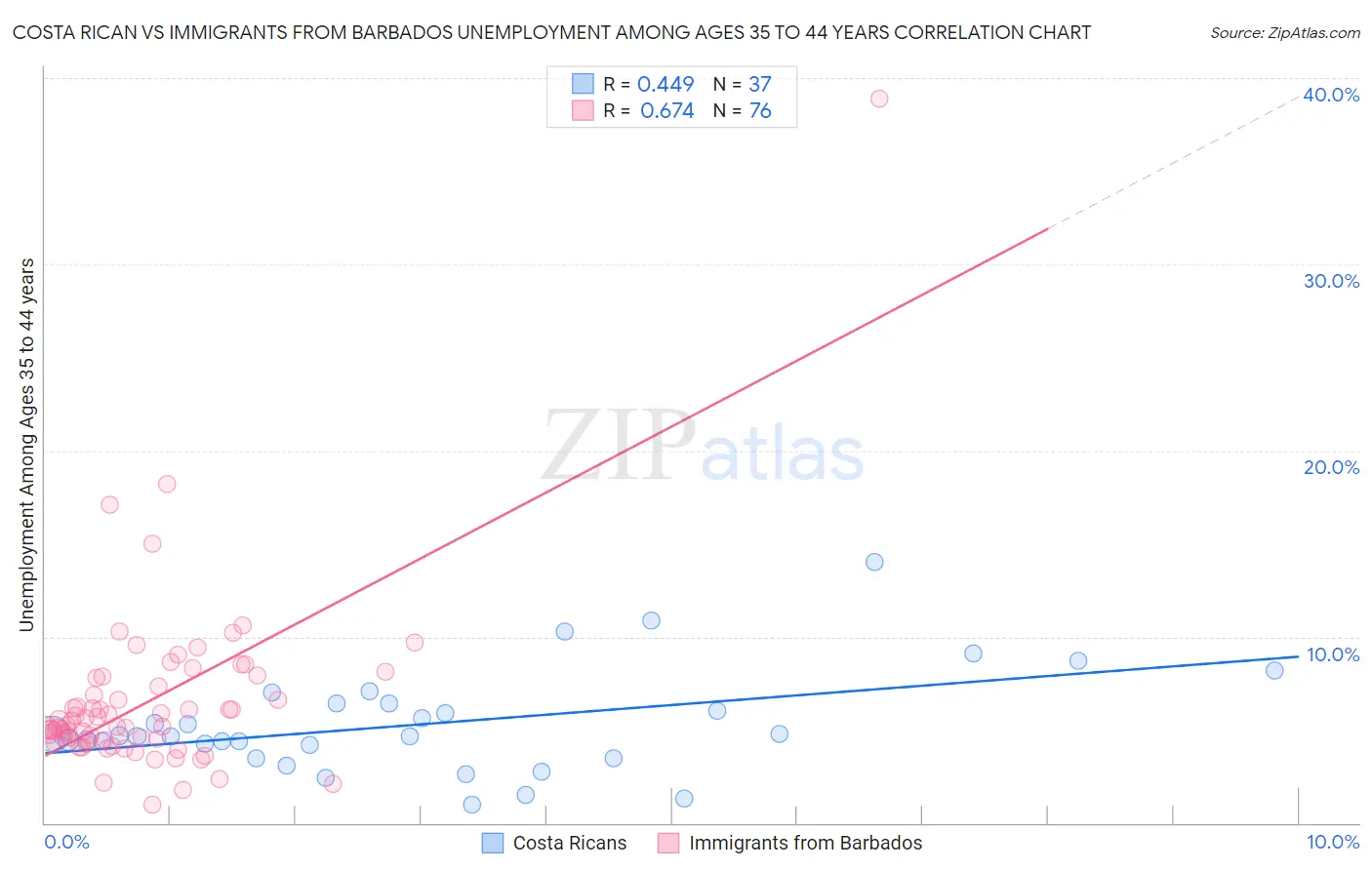 Costa Rican vs Immigrants from Barbados Unemployment Among Ages 35 to 44 years