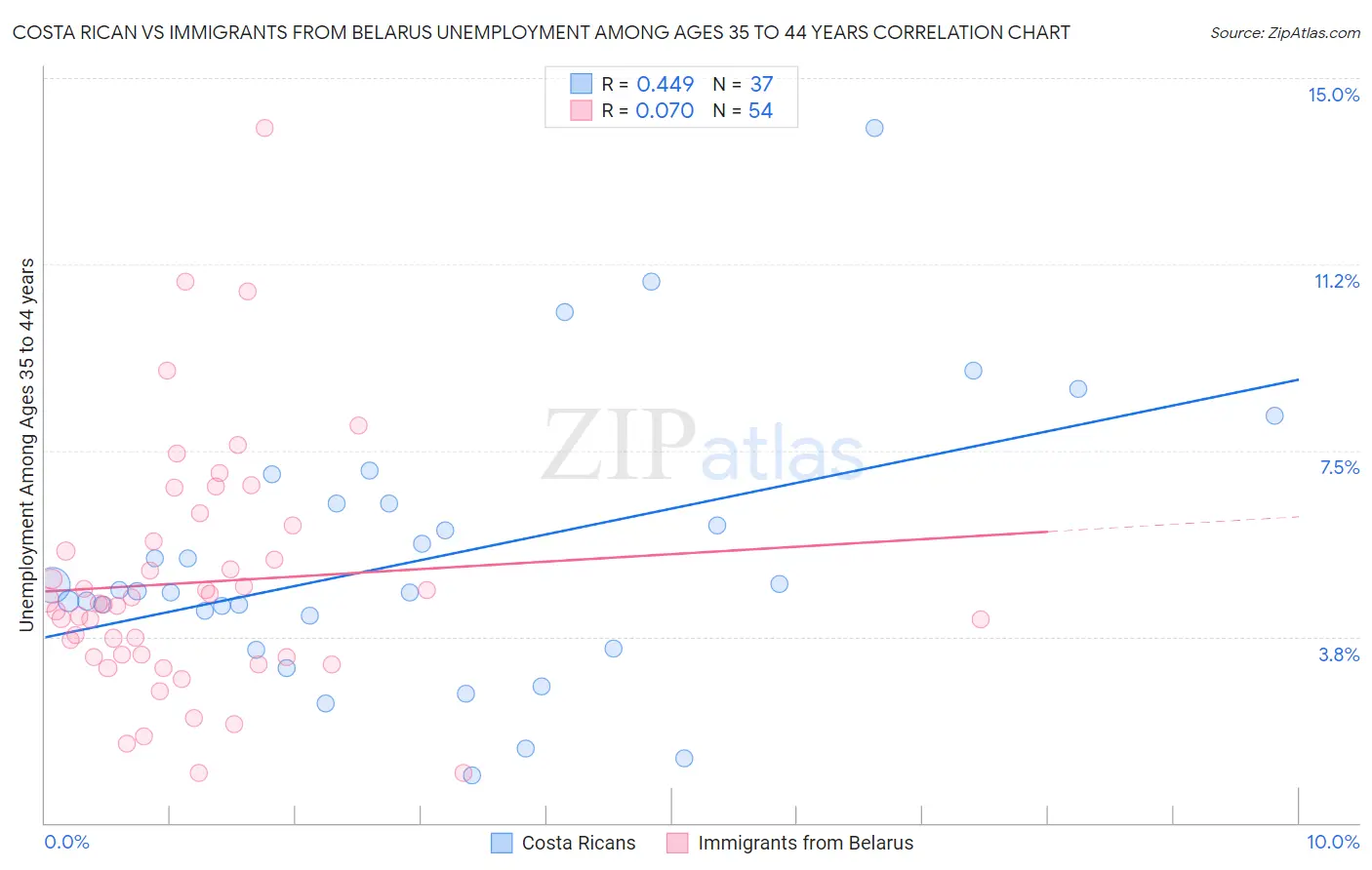 Costa Rican vs Immigrants from Belarus Unemployment Among Ages 35 to 44 years