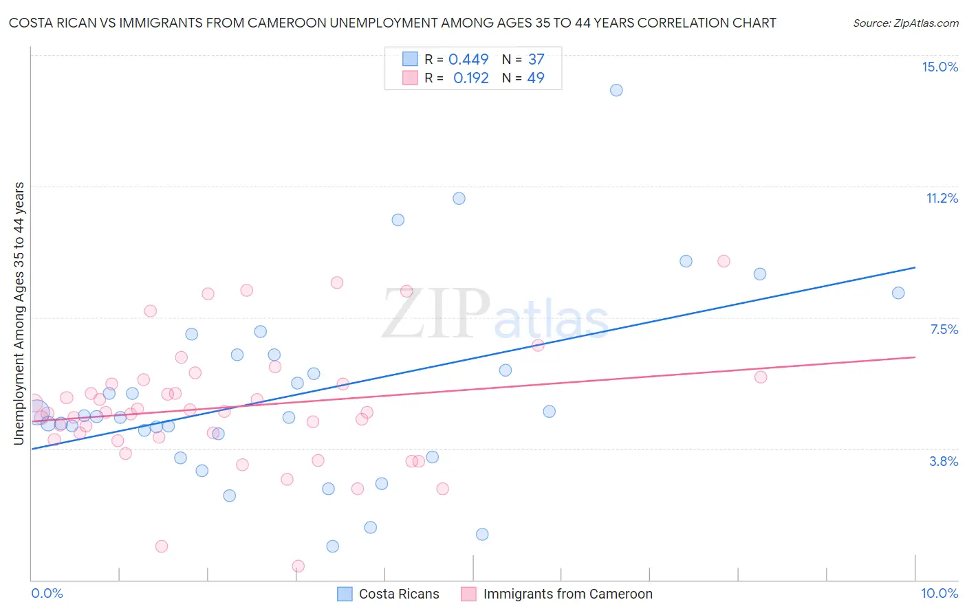 Costa Rican vs Immigrants from Cameroon Unemployment Among Ages 35 to 44 years