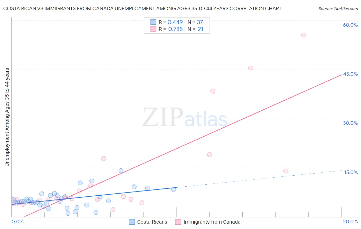 Costa Rican vs Immigrants from Canada Unemployment Among Ages 35 to 44 years