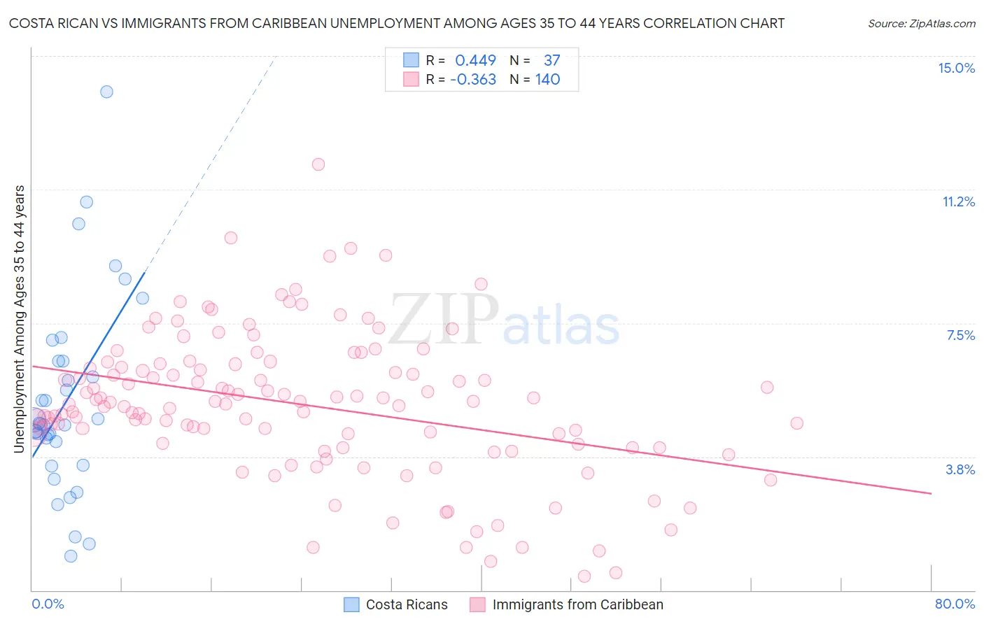 Costa Rican vs Immigrants from Caribbean Unemployment Among Ages 35 to 44 years