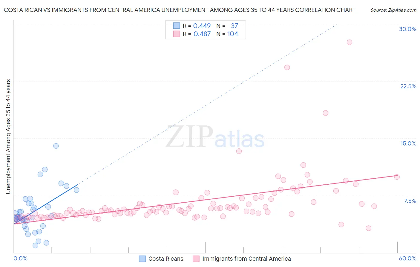 Costa Rican vs Immigrants from Central America Unemployment Among Ages 35 to 44 years