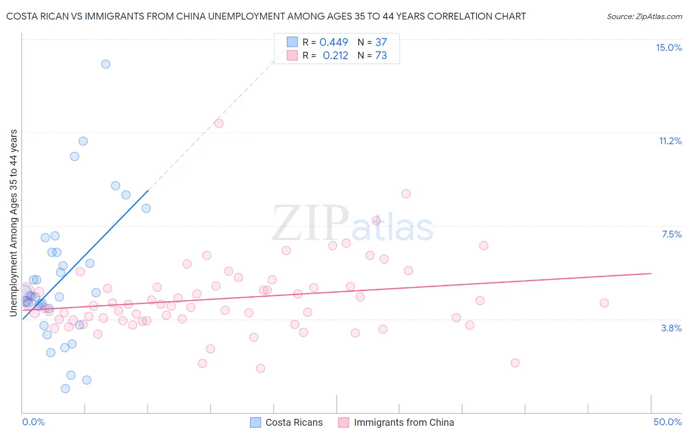 Costa Rican vs Immigrants from China Unemployment Among Ages 35 to 44 years