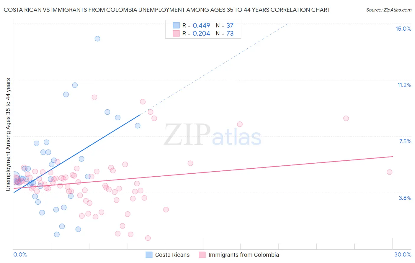 Costa Rican vs Immigrants from Colombia Unemployment Among Ages 35 to 44 years