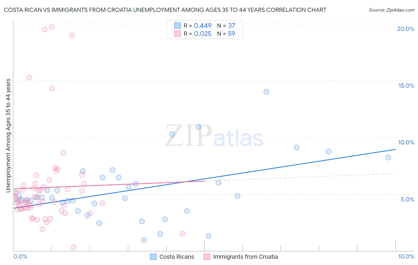 Costa Rican vs Immigrants from Croatia Unemployment Among Ages 35 to 44 years