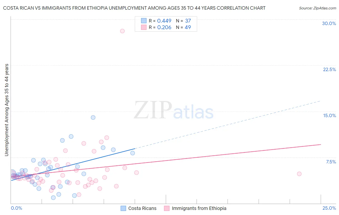 Costa Rican vs Immigrants from Ethiopia Unemployment Among Ages 35 to 44 years