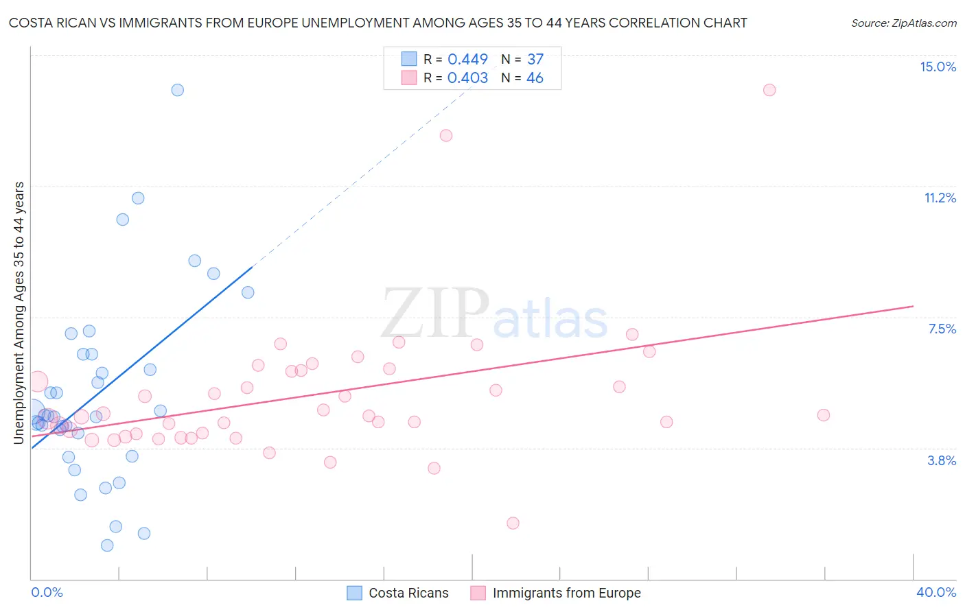 Costa Rican vs Immigrants from Europe Unemployment Among Ages 35 to 44 years