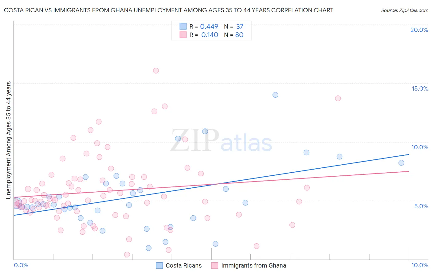 Costa Rican vs Immigrants from Ghana Unemployment Among Ages 35 to 44 years
