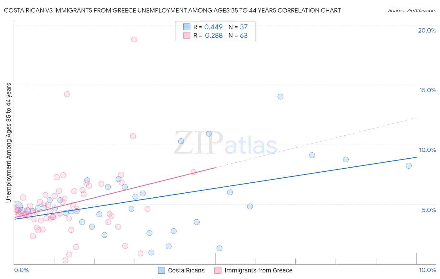 Costa Rican vs Immigrants from Greece Unemployment Among Ages 35 to 44 years