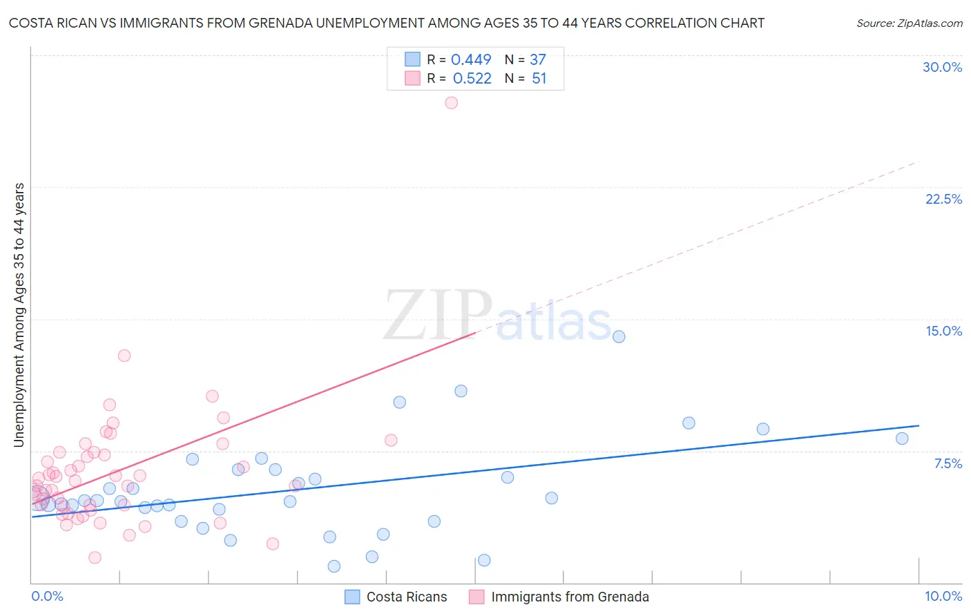 Costa Rican vs Immigrants from Grenada Unemployment Among Ages 35 to 44 years