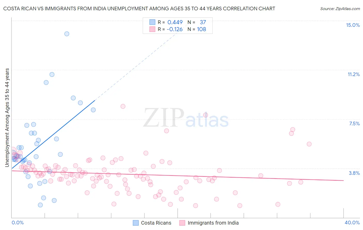 Costa Rican vs Immigrants from India Unemployment Among Ages 35 to 44 years