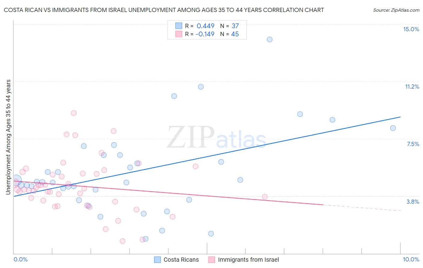 Costa Rican vs Immigrants from Israel Unemployment Among Ages 35 to 44 years