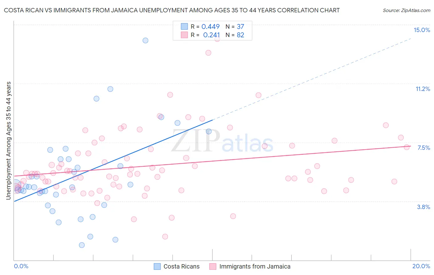 Costa Rican vs Immigrants from Jamaica Unemployment Among Ages 35 to 44 years