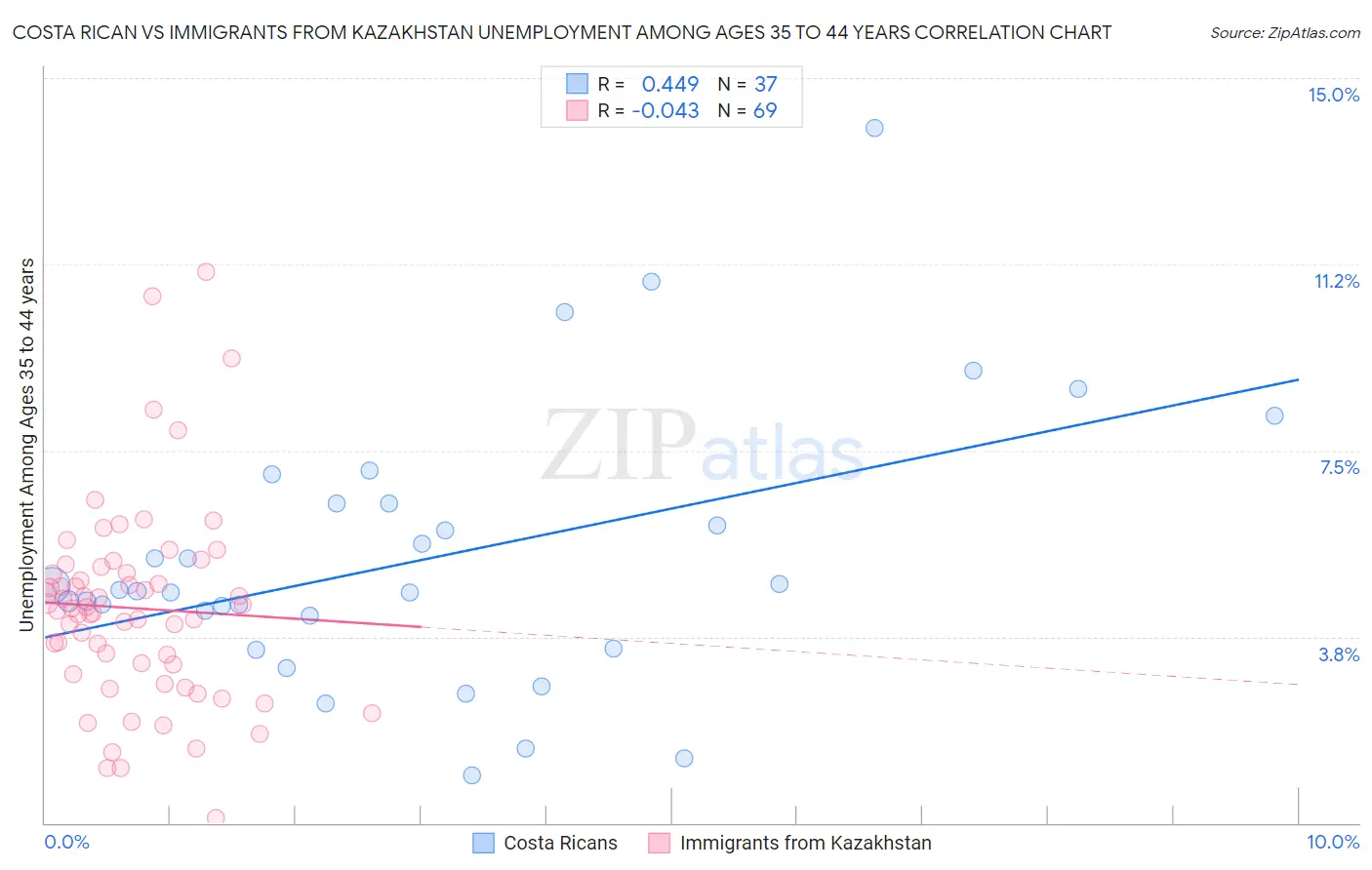 Costa Rican vs Immigrants from Kazakhstan Unemployment Among Ages 35 to 44 years